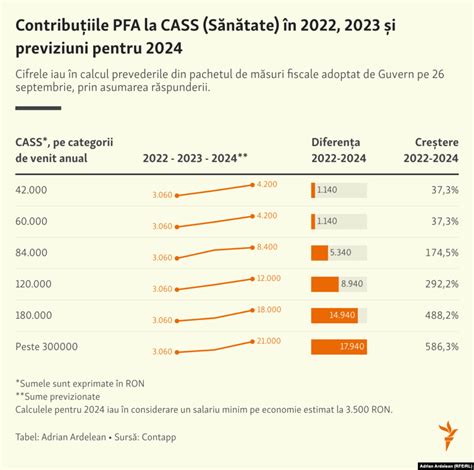 Infografic despre categoriile sociale afectate de reținerea CASS