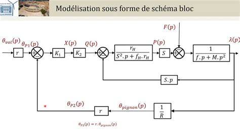 Schema bloc a unui ansamblu turbomolecular cu etape multiple și pompă de susținere