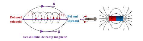 Diagramă a energizării la 120 de grade și a fluxului magnetic sintetic în BLDC