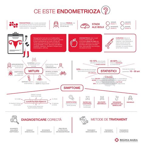 Infografic despre endometrioză