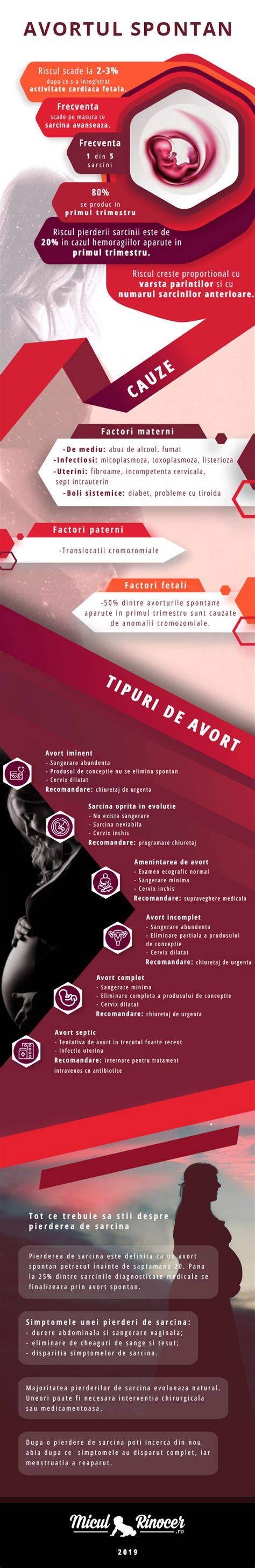 Infografic despre tipuri de avort spontan