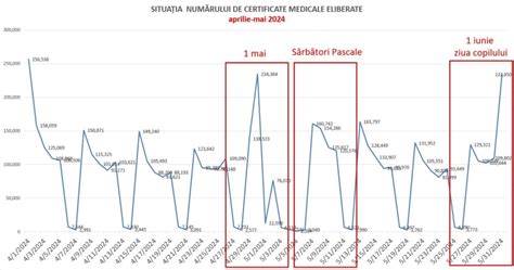 Grafic cu distribuția zilelor de concediu de maternitate