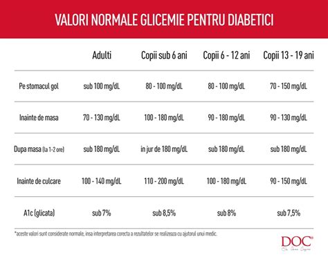 Grafic cu valorile glicemiei recomandate înainte de sarcină