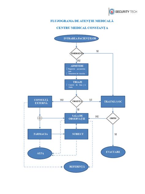 Diagramă: fluxul de îngrijire pediatrică în Iași (consultație - investigații - monitorizare