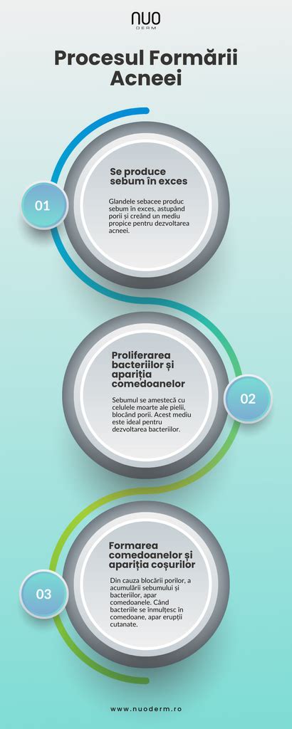 Diagrama factorilor care contribuie la apariția acneei