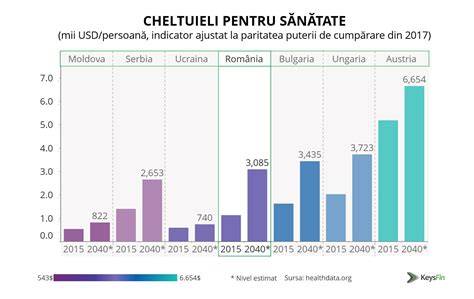 Grafic - Prognoza serviciilor medicale pediatrice