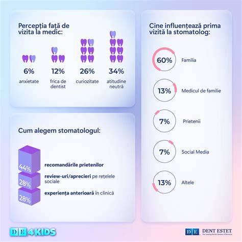 Grafic despre etapele dezvoltării dentare la copii și oferte de tratament în pediatrie