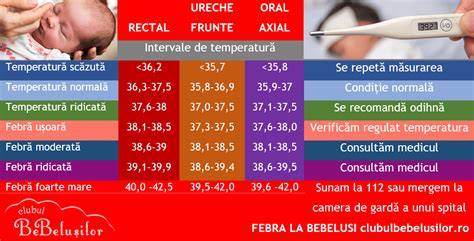 Grafic: Repartiția vizitelor de urgență la febra la copii