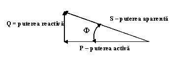 Triunghiul de putere: P (reală), Q (reactivă), S (aparentă)