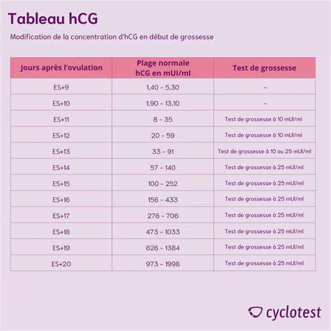 Infografic: Cum monitorizam hCG si ce poate afecta rezultatul testelor de sarcina