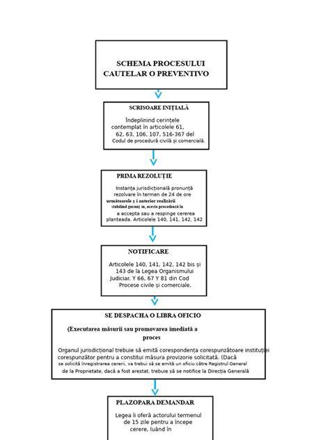 Schema procesului preoperator: consultație, analize, pregătire, operație, recuperare
