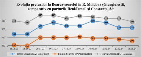 Grafic financiar al distribuției prețurilor la nașterea cezariană
