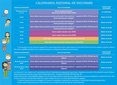 Diagramă a procesului de vaccinare în maternitate și prima perioadă