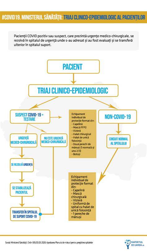Schema fluxului de triaj epidemiologic în intrarea în școală