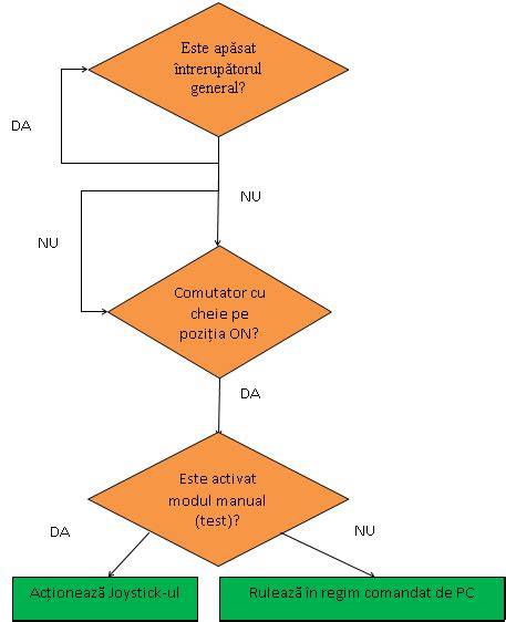 Diagrama procesului nașterii naturale (travaliu, dilatare, expulzie)