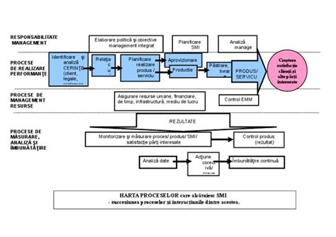 Harta proceselor de monitorizare a copiilor prematuri
