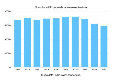 Grafic: numărul nașterilor anual în Maternitatea Suceava