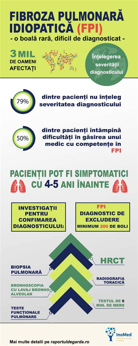 Infografic: Schema afectării pulmonare și digestive în mucovizdoză