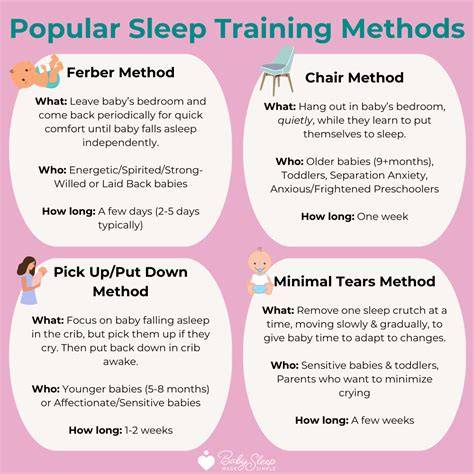 Schema vizuală a metodelor de sleep training (WAVE, Ferber, No-Cry)
