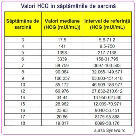 Grafic interpretare valori HCG în diferite situații: sarcină normală, ectopică, molară
