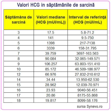 Tabel orientativ: intervalele mediane ale hCG în săptămânile sarcinii (valori orientative)