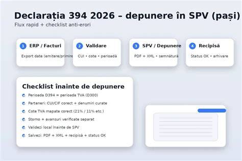 Infografic: Fluxul depunerii Declaratiei 394 (PDF + XML, SPV, semnatura digitala)
