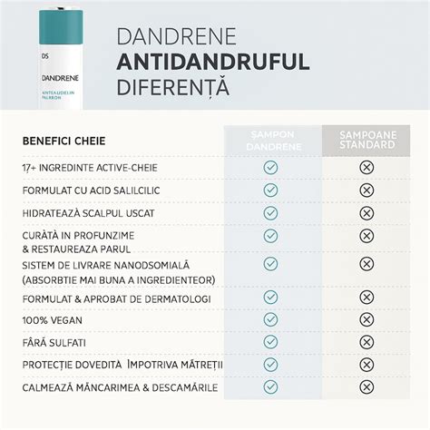 Infografic cu ingrediente active pentru tratarea dermatitei seboreice