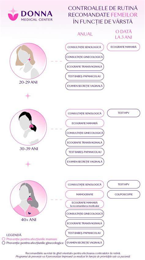 Flux de consultație obstetrică-ginecologică