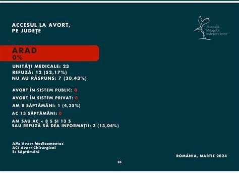 Infografic: traseu pacient de la consult la avort în Targu Mures