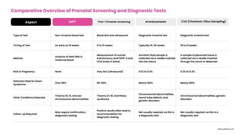 Schema comparației testelor prenatal: screening vs diagnostic