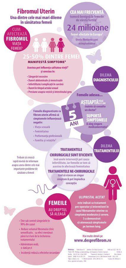 Infografic: fluxul folosirii serviciilor de obstetrică-ginecologie în clinici private din Hunedoara