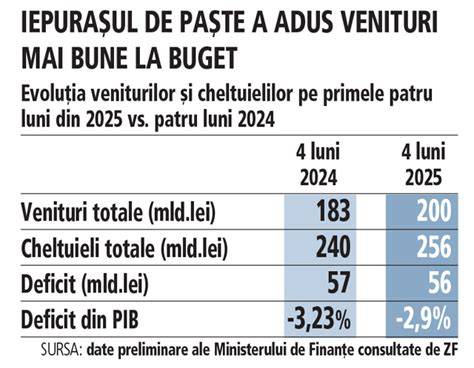 Grafice: proportia laptelui vs. solide pe primele luni
