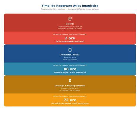 Timpii de raportare pentru amniocenteza: QF-PCR 48-72h, cariotip 10-21 zile