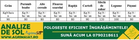 Calendar de fertilizare