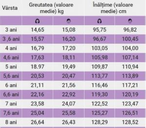 Grafic de creștere pe luni după OMS, valori orientative