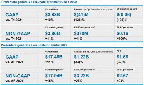 Infografic: Identificarea perioadelor trimestrului al patrulea și a indicatorilor principali