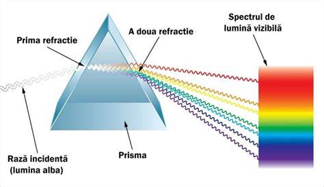 Infografic despre spectrul de culori al luminii și experiența prismelor lui Newton