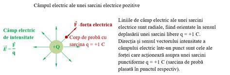 Diagrama intentioasa a distributiei campului electric pentru surse multiple