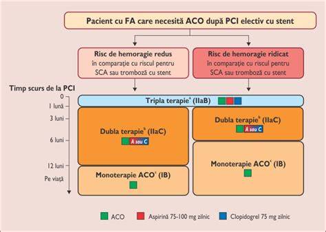 Schema tratament trombofilie în sarcină: anticoagulante și aspirină