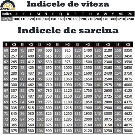 Infografic: Relația dintre indicele de sarcină, indicele de viteză și dimensiunea pneului
