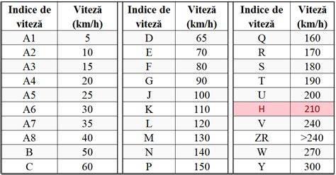 Infografic: cum se citește indicele de sarcină pe o anvelopă