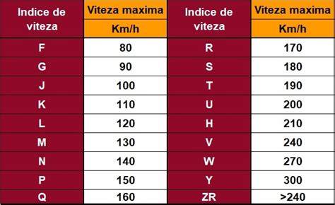 tabel indicii de viteză ai anvelopelor (exemple: V=240 km/h, H=210 km/h)