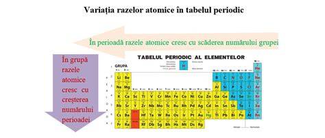 Figura: reprezentare vizuală a razelor atomice, covalente și ionice în diferite familii ale tabelului periodic