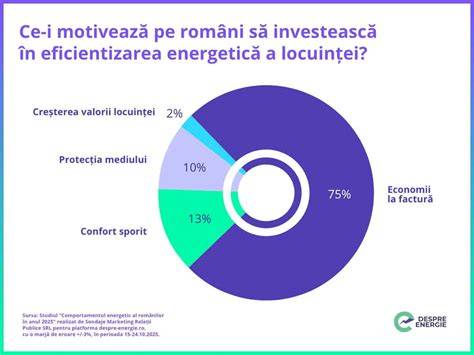 Grafic: Eficiența protecției solare în timpul sarcinii