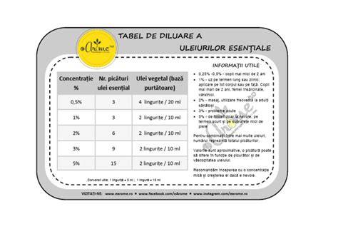 Infografic: Recomandări de diluare și teste de siguranță pentru uleiuri esențiale în baie