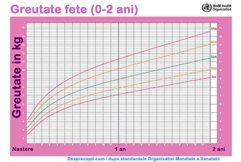 Grafic de crestere adaptat prematuritatea (OMS) pentru evaluarea greutatii si dezvoltarii