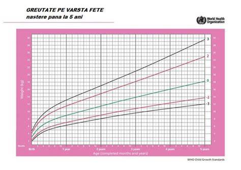 Exemplu tabel OMS de crestere pentru baieti si fete