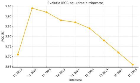 Grafic de rată a dobânzii și evoluția IRCC