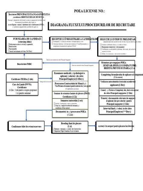 Diagrama fluxului de îngrijire obstetricală în spital