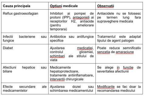 Infografic: Gustul amar in gura - cauze si asociatii